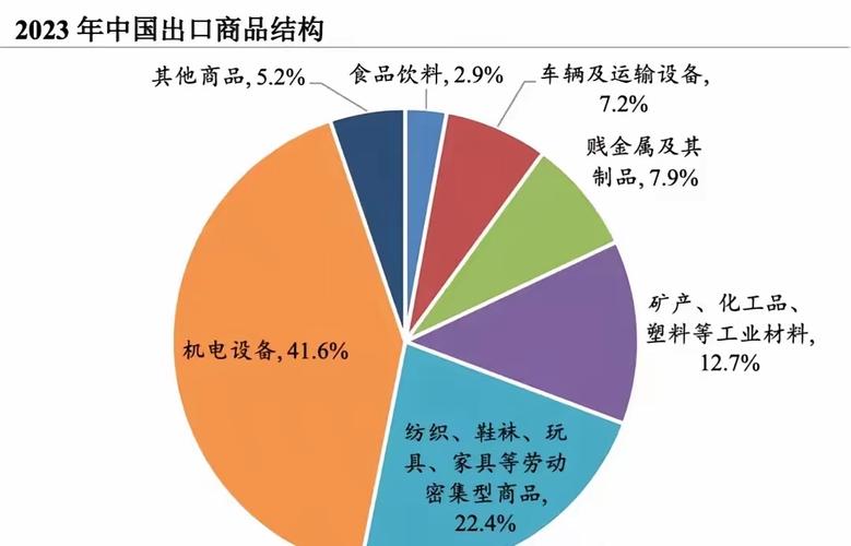 在完成从"世界工厂"到深圳出口产品结构中国制造业+外贸顺差+工业供应